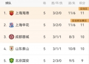 爱游戏网页版入口-上海上港主场逆转大连人，稳坐中超积分榜第二的简单介绍