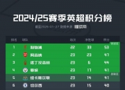 爱游戏官网-切尔西胜伯恩茅斯，反超曼城登顶积分榜的简单介绍