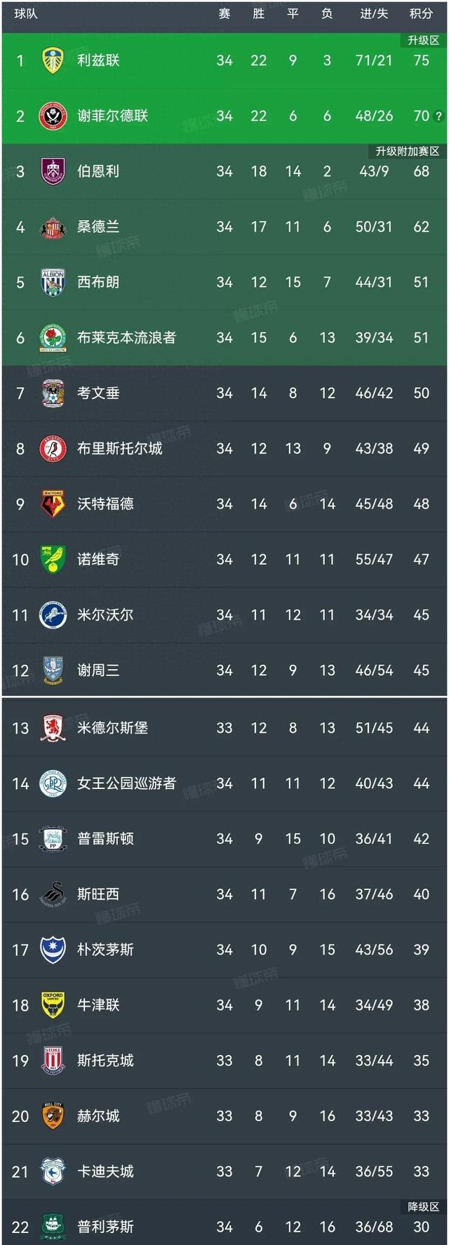 切尔西继续领跑积分榜,英格兰联赛的王者之争傲人展开的简单介绍 切尔西继续领跑积分榜,英格兰联赛的王者之争傲人展开的简单介绍