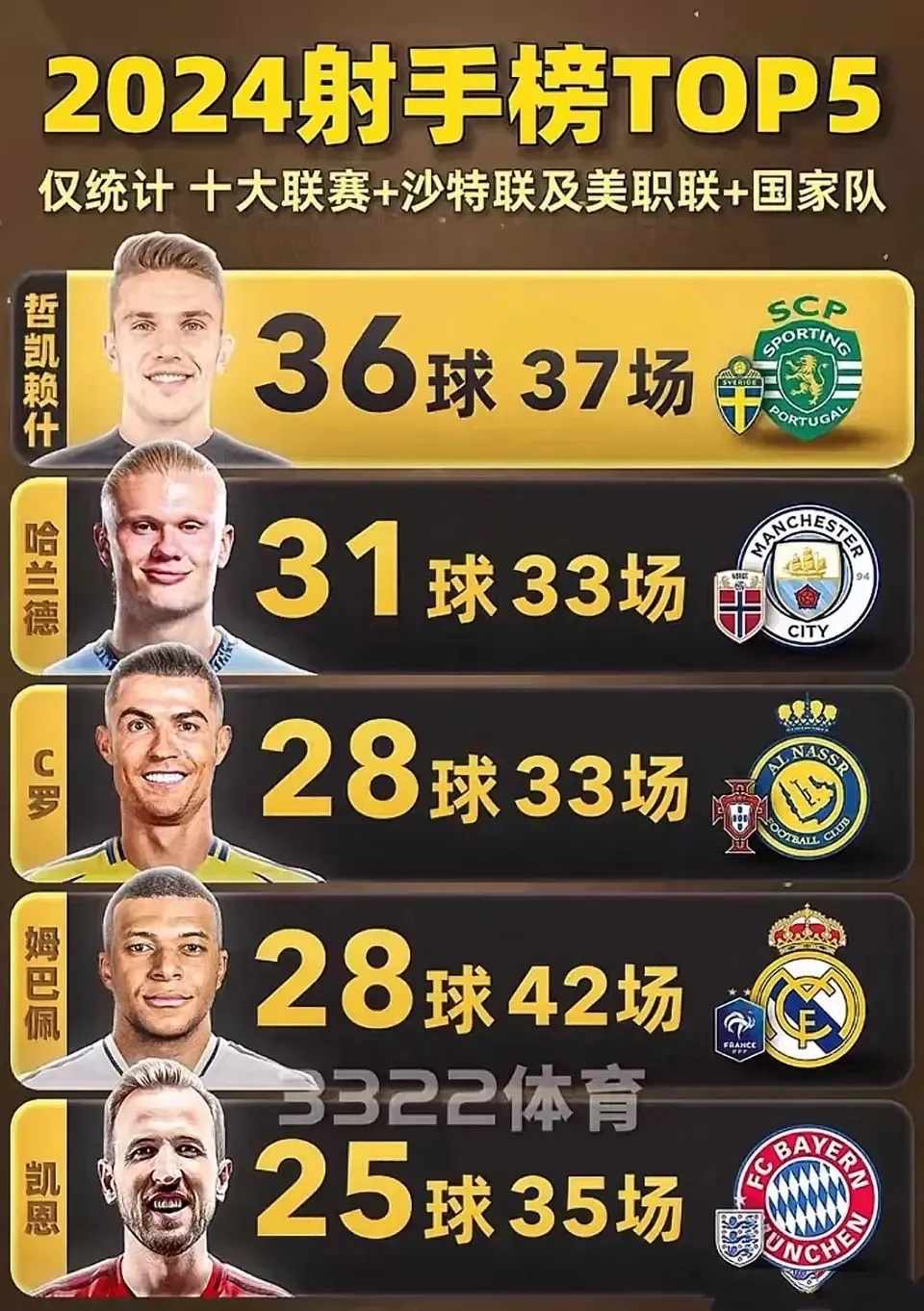 包含梅罗连入两球,再掌单季射手榜的词条 包含梅罗连入两球,再掌单季射手榜的词条