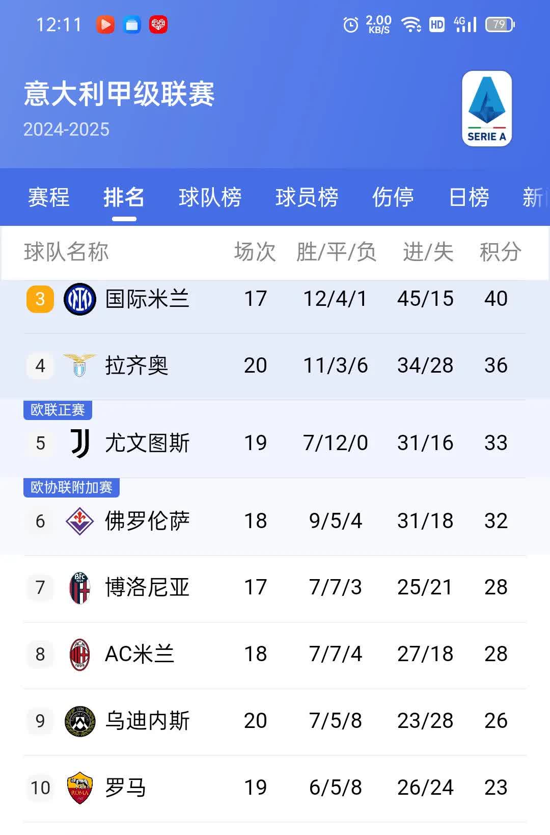罗马主场惨败博洛尼亚,欧冠资格岌岌可危的简单介绍 罗马主场惨败博洛尼亚,欧冠资格岌岌可危的简单介绍