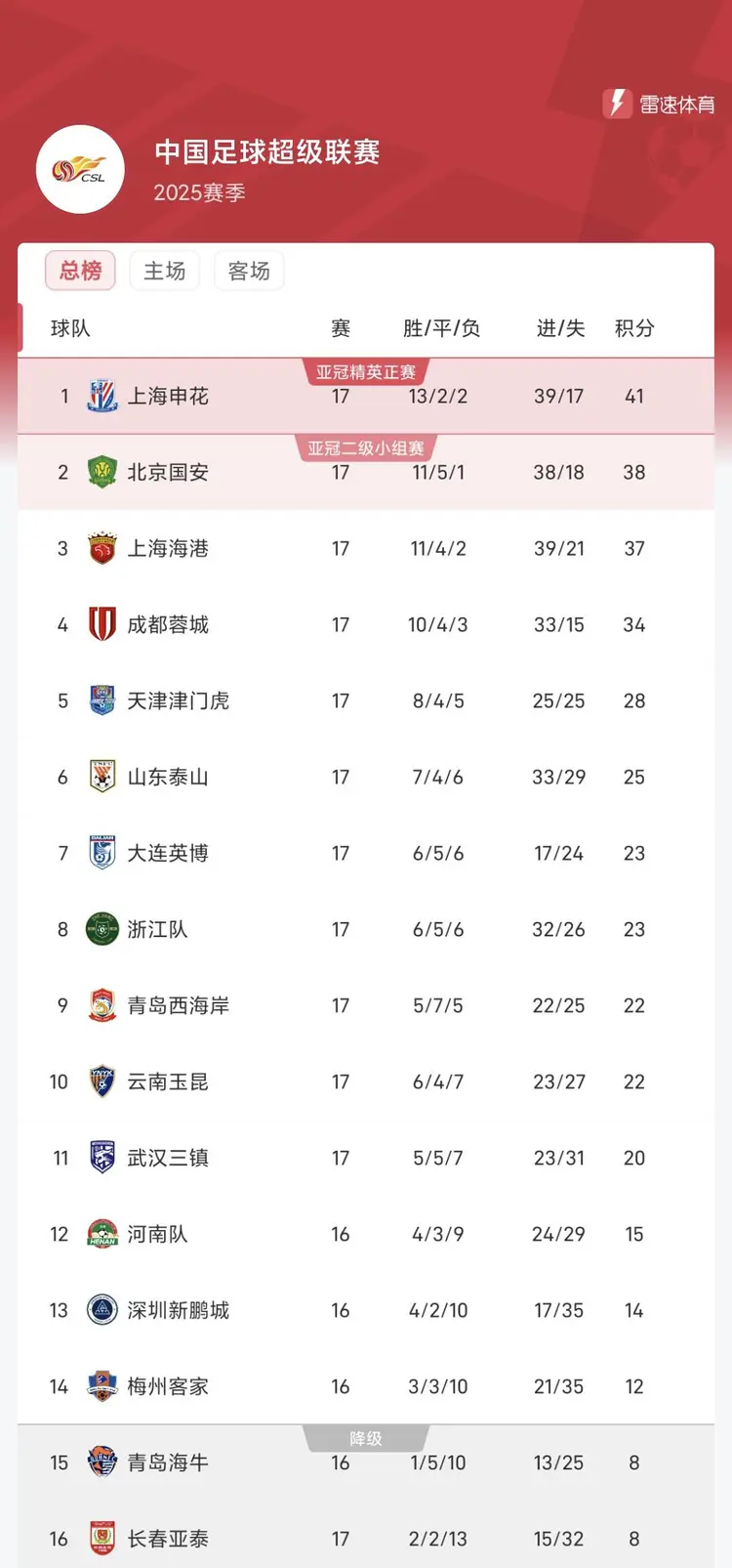 鲁能客场逆袭,击败申花赢得关键三分追赶积分榜的简单介绍 鲁能客场逆袭,击败申花赢得关键三分追赶积分榜的简单介绍