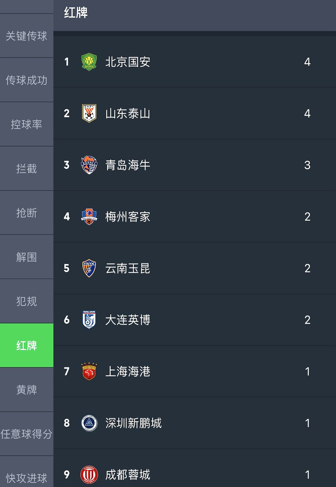 包含国安主场战胜鲁能，暂时领跑中超积分榜的词条