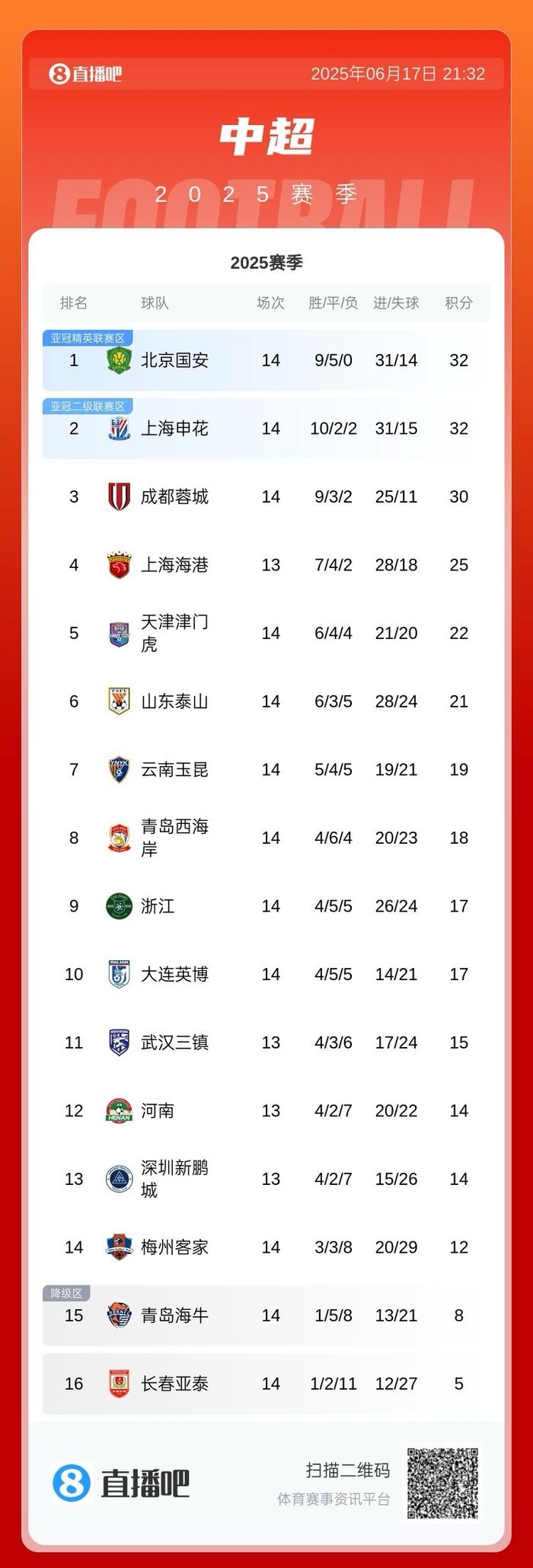 包含国安主场战胜鲁能，暂时领跑中超积分榜的词条