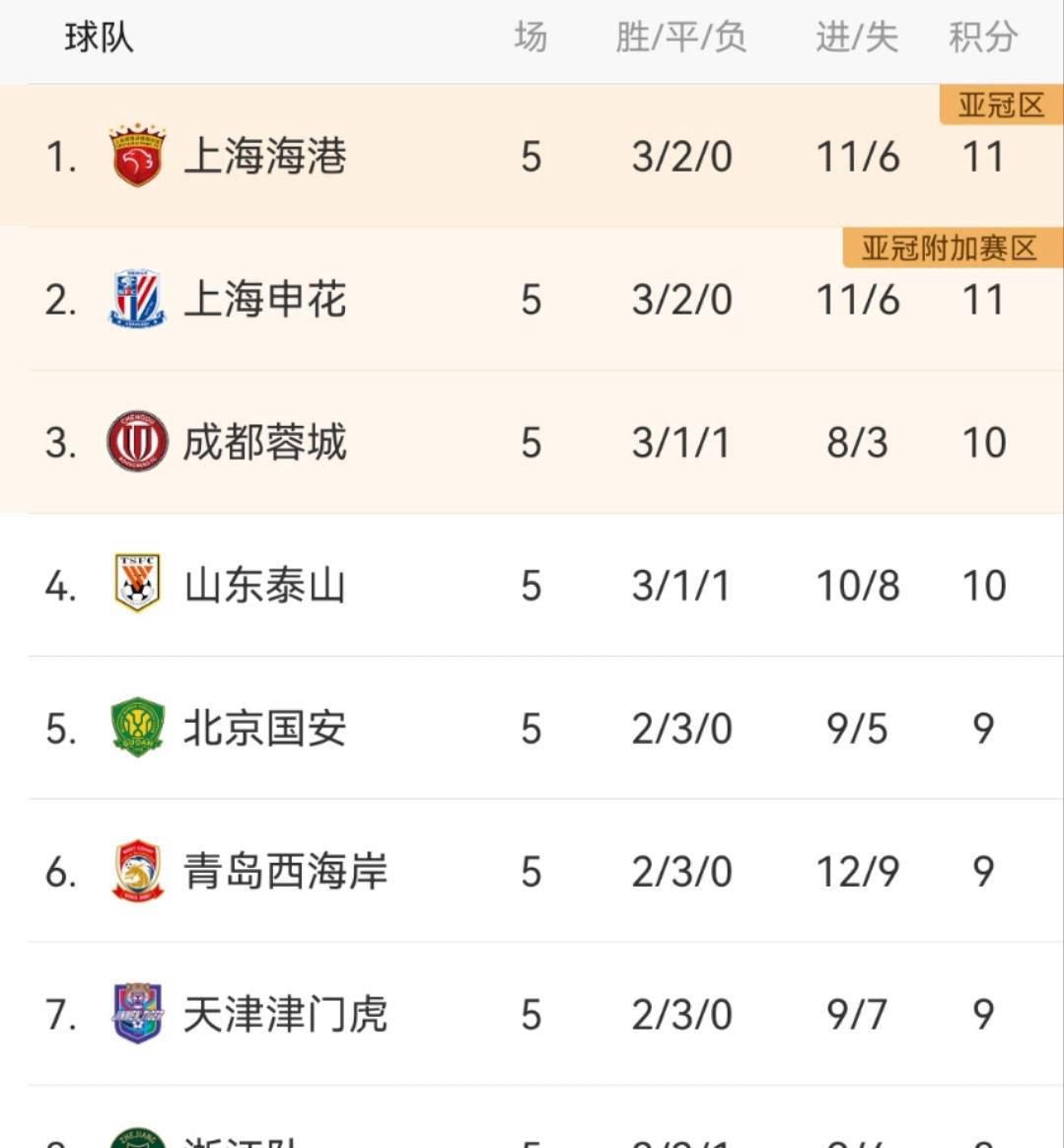 上海上港主场逆转大连人,稳坐中超积分榜第二的简单介绍 上海上港主场逆转大连人,稳坐中超积分榜第二的简单介绍