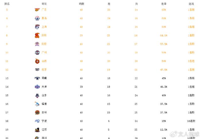 包含辽宁男篮双杀新疆队,稳居积分榜第一的词条 包含辽宁男篮双杀新疆队,稳居积分榜第一的词条