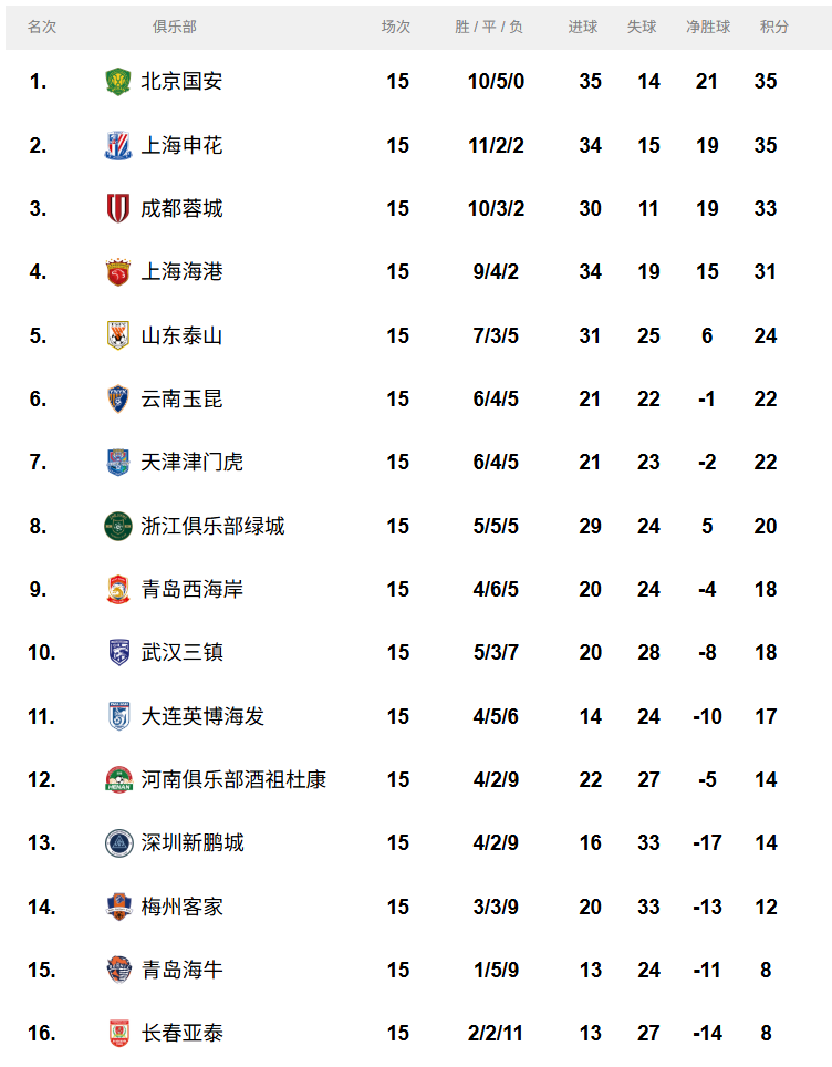 国安客场不敌泰达,积分榜上距离扩大 国安客场不敌泰达,积分榜上距离扩大