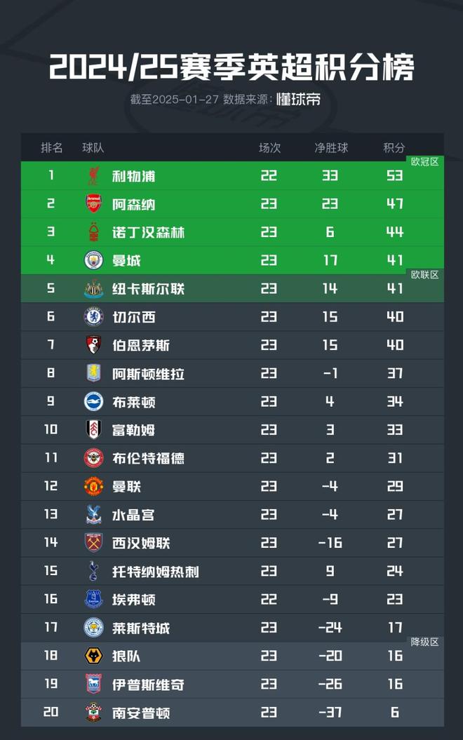 切尔西胜伯恩茅斯，反超曼城登顶积分榜的简单介绍