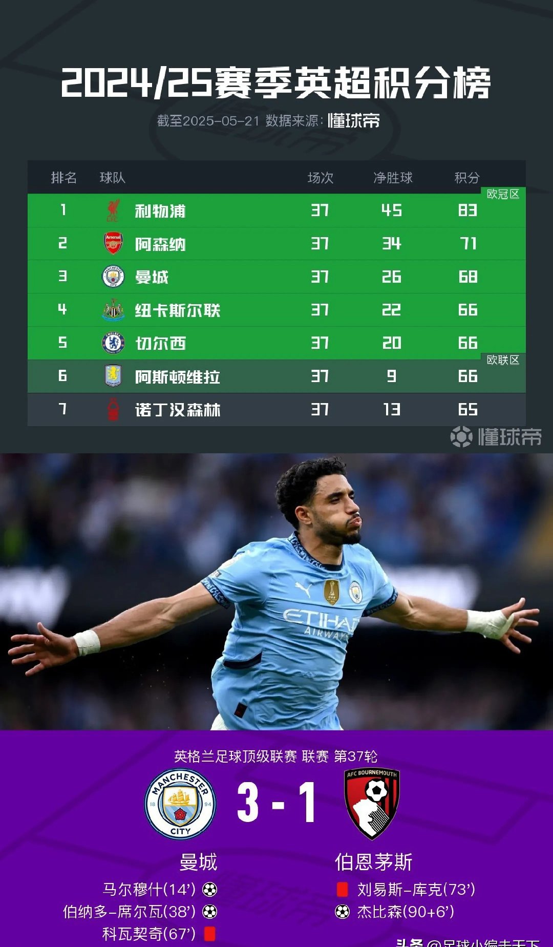 曼城击败伯恩利,继续领跑英超积分榜 曼城击败伯恩利,继续领跑英超积分榜